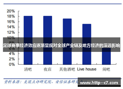 足球赛事经济效应逐渐显现对全球产业链及地方经济的深远影响 足球赛事经济效应逐渐显现对全球产业链及地方经济的深远影响